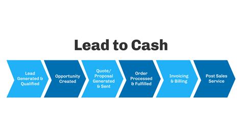 Lead Cash Process