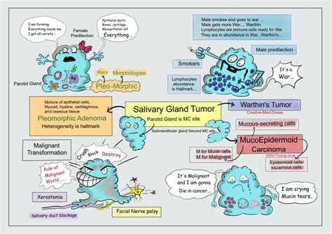 Gland Tumor