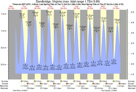 Sandbridge Va Tide Chart