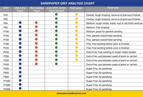 Sandpaper Grits Chart