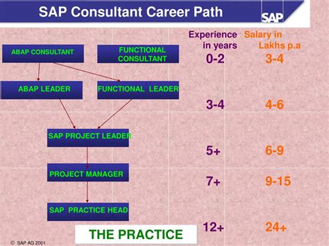 Sap Career Opportunities