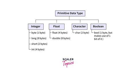 Scalar vs primitive data type - are they the same thing