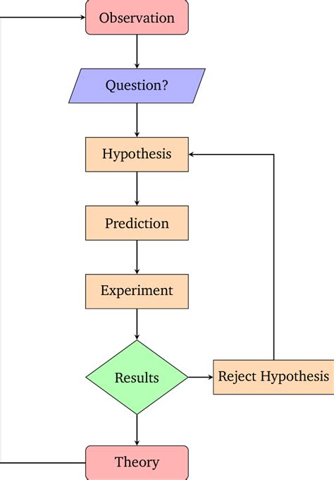 Scientific Process Flow Chart