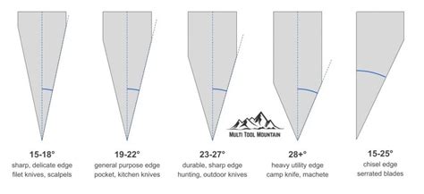 Scissor Sharpening Angle Chart