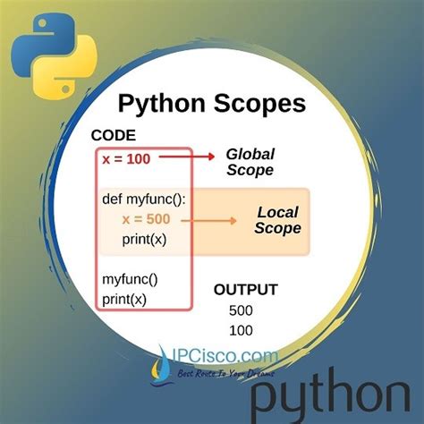 Scoping in Python for loops
