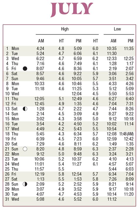 Scorton Creek Tide Chart