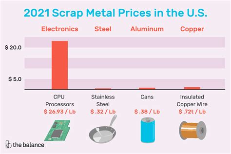 Scrap Aluminum Price Chart