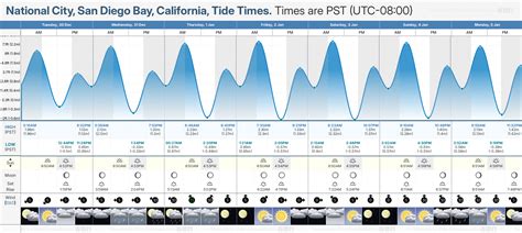 Sd Tides Chart