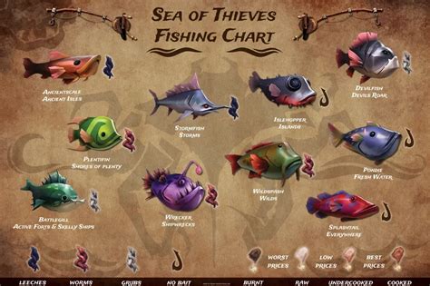 Sea Of Thieves Fish Price Chart