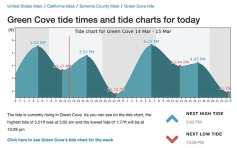 Sea Ranch Tide Chart