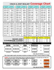 Sealant Coverage Chart
