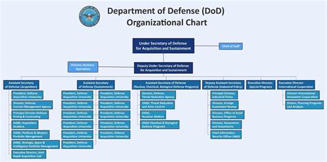 Secretary Of Defense Org Chart