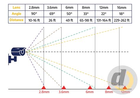 Security Camera Field Of View Chart