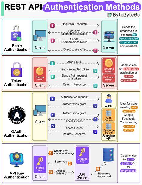 Security of REST authentication schemes