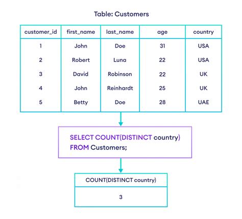 Selecting COUNT with DISTINCT