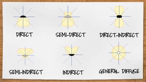 Semi Direct Distribution