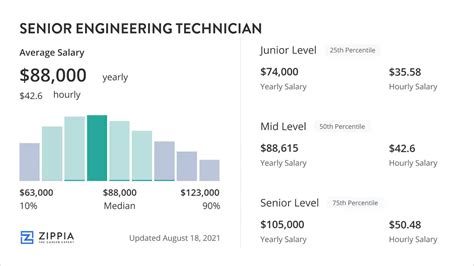 Senior Engineer Technician Salary