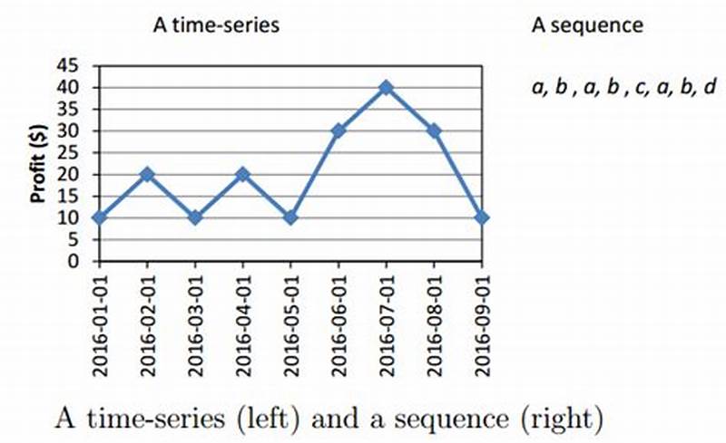 Sequential Pattern Discovery In Data Mining