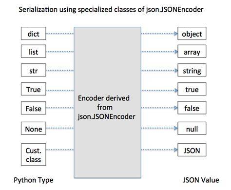 Serializing class instance to JSON duplicate
