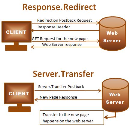 ServerTransfer Vs ResponseRedirect