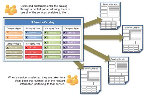 Service Catalogue Management Itil V4