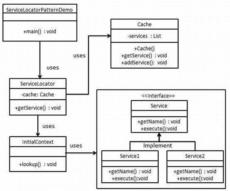 Service Locator Design Pattern In Java