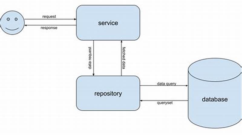 Service Repository Pattern