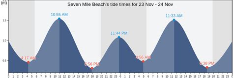 Seven Mile Bridge Tide Chart