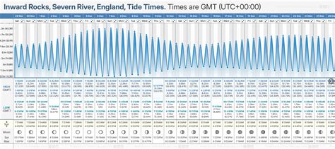Severn River Tide Chart