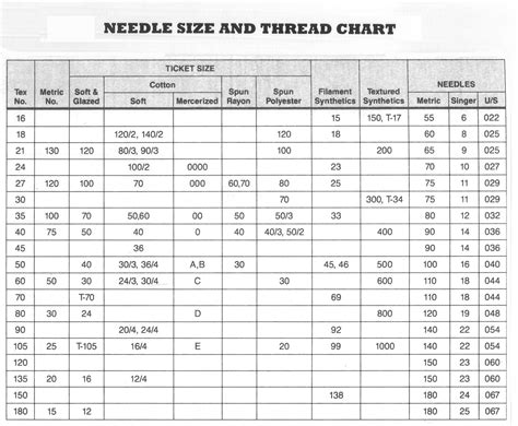 Sewing Thread Sizes Chart