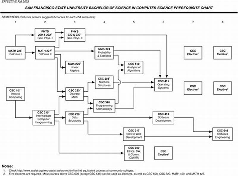 Sfsu Computer Science Catalog Spring 2019