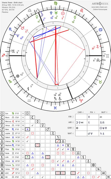 Shania Twain Natal Chart
