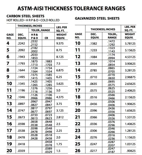 Sheet Gauge Thickness Chart