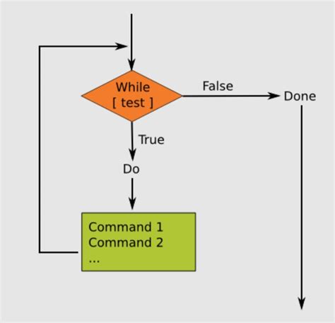 Shell script for loop syntax