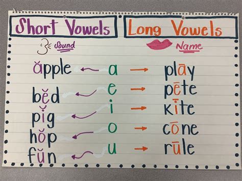Short And Long Vowels Anchor Chart
