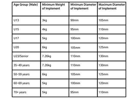 Shot Put Size Chart