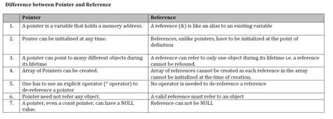 Should I use a pointer or a reference to remotely assign a variable duplicate