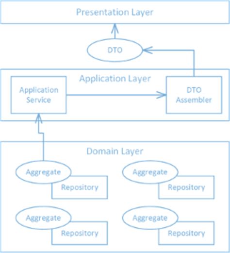 Should services always return DTOs or can they also return domain models closed