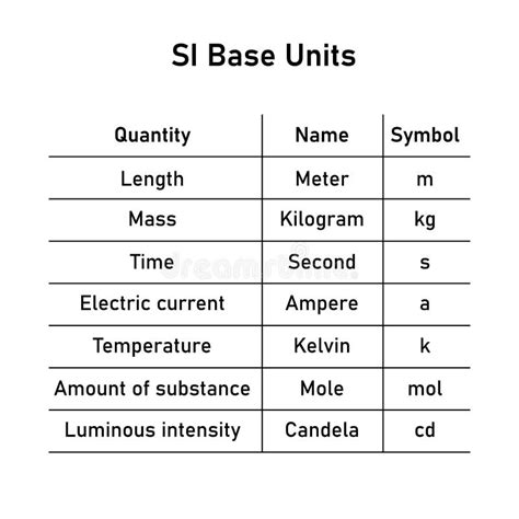 Si Base Units Chart