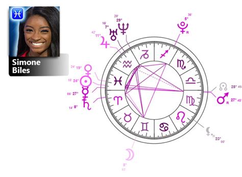 Simone Biles Birth Chart