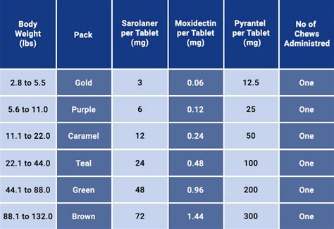 Simparica Trio Dosage Chart