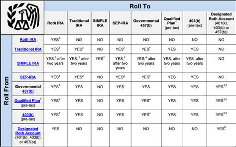 Simple Ira Rollover Chart