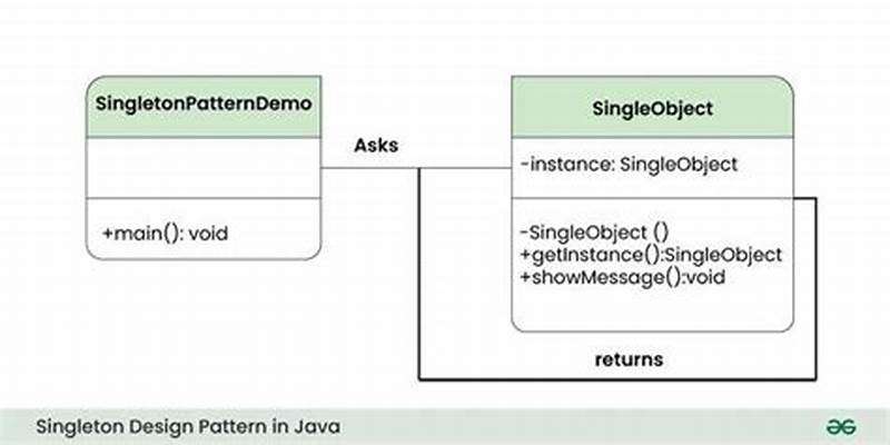 Single Pattern In Java