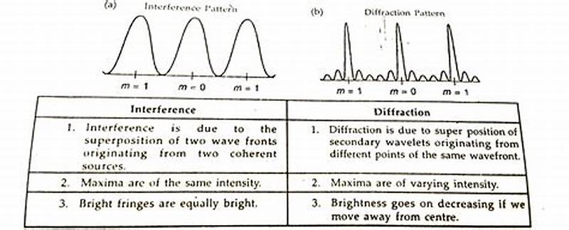 Single Slit Vs Double Slit Diffraction Pattern