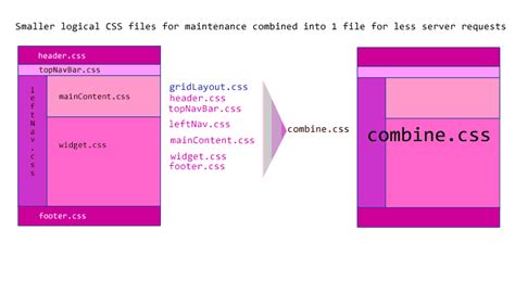 Single huge css file vs multiple smaller specific css files closed