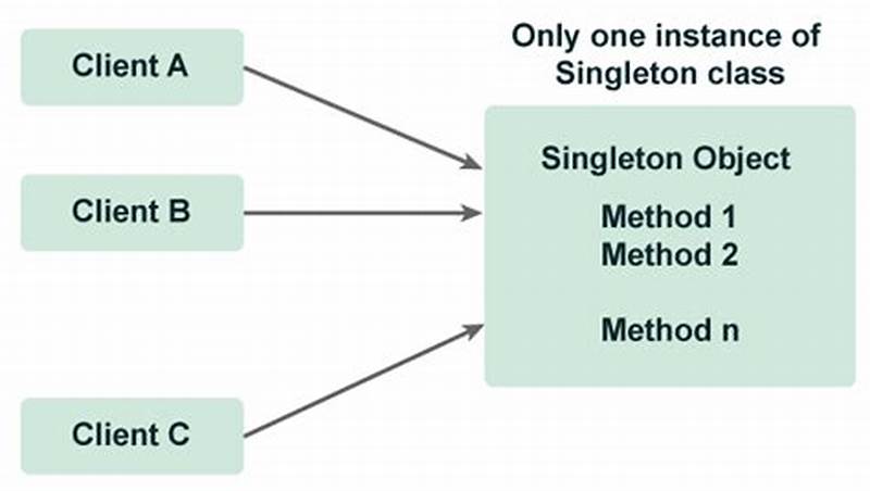 Singleton Design Pattern In C# With Example
