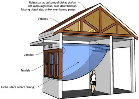 desain sirkulasi udara pada rumah kayu