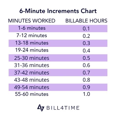 Six Minute Increments Chart