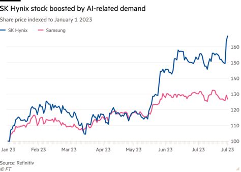 Sk Hynix Stock Chart