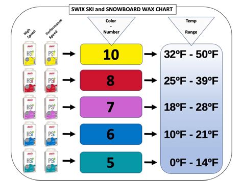 Ski Wax Swix Chart
